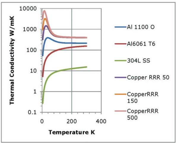 Thermal Conductivity Of Metals Chart